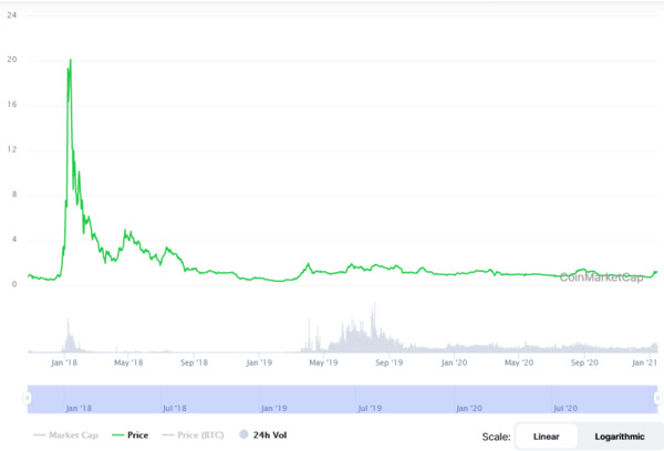 Kucoin linear chart.